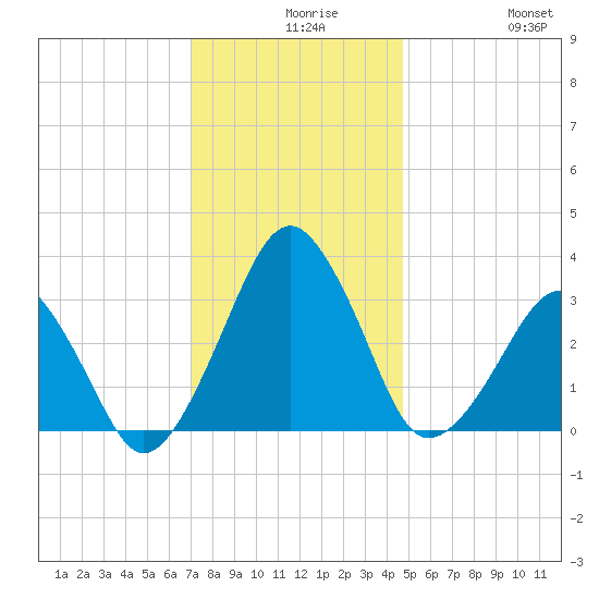 Metompkin Inlet tide chart for Wednesday, December 8, 2021