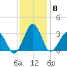 Metompkin Inlet tide chart for Wednesday, December 8, 2021
