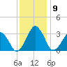Metompkin Inlet tide chart for Thursday, December 9, 2021