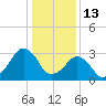 Metompkin Inlet tide chart for Thursday, January 13, 2022