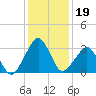 Metompkin Inlet tide chart for Wednesday, January 19, 2022