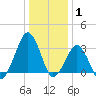 Metompkin Inlet tide chart for Saturday, January 1, 2022