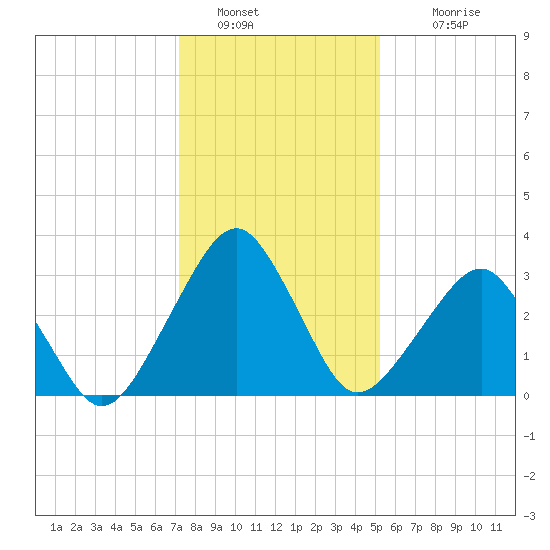 Metompkin Inlet tide chart for Thursday, January 20, 2022