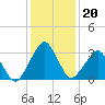Metompkin Inlet tide chart for Thursday, January 20, 2022