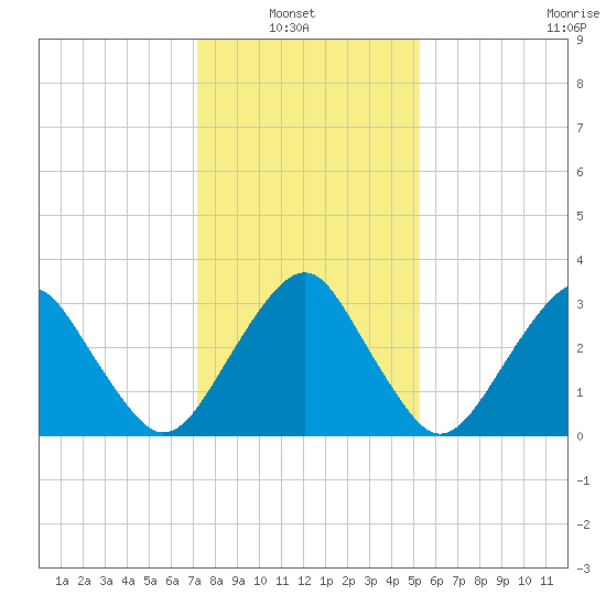 Metompkin Inlet tide chart for Sunday, January 23, 2022