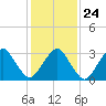 Metompkin Inlet tide chart for Monday, January 24, 2022