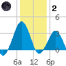 Metompkin Inlet tide chart for Sunday, January 2, 2022