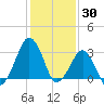 Metompkin Inlet tide chart for Sunday, January 30, 2022