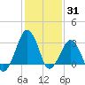 Metompkin Inlet tide chart for Monday, January 31, 2022