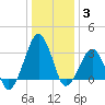Metompkin Inlet tide chart for Monday, January 3, 2022