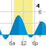 Metompkin Inlet tide chart for Tuesday, January 4, 2022