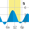 Metompkin Inlet tide chart for Wednesday, January 5, 2022