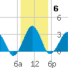 Metompkin Inlet tide chart for Thursday, January 6, 2022