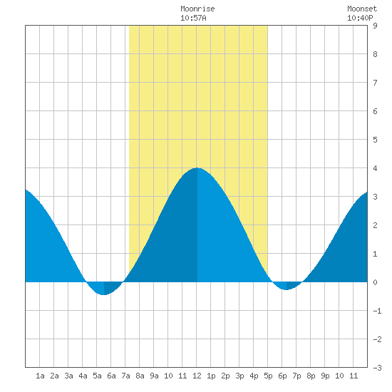 Metompkin Inlet tide chart for Friday, January 7, 2022