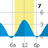 Metompkin Inlet tide chart for Friday, January 7, 2022