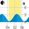 Metompkin Inlet tide chart for Sunday, January 9, 2022