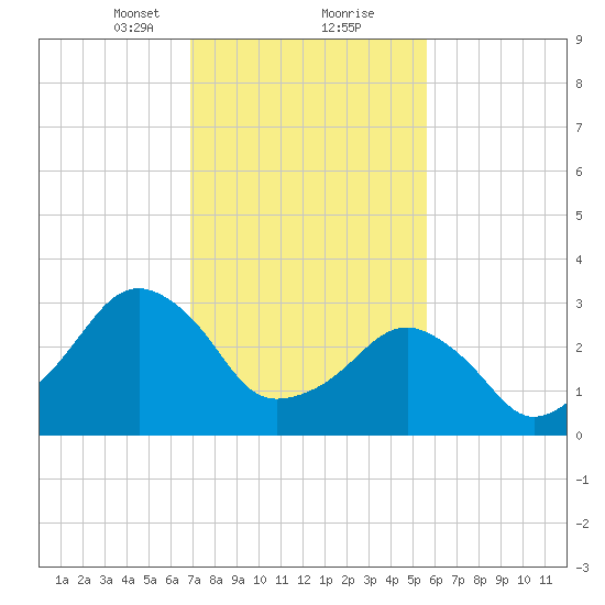 Metompkin Inlet tide chart for Friday, February 11, 2022