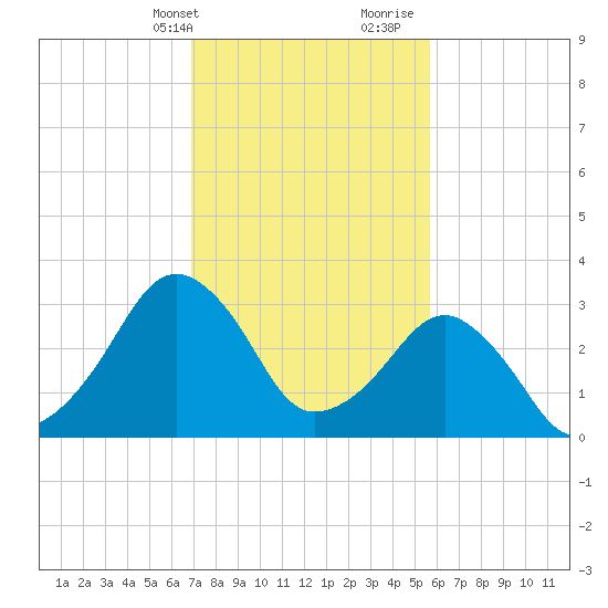 Metompkin Inlet tide chart for Sunday, February 13, 2022