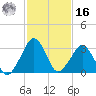 Metompkin Inlet tide chart for Wednesday, February 16, 2022