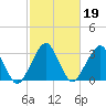 Metompkin Inlet tide chart for Saturday, February 19, 2022