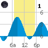 Metompkin Inlet tide chart for Tuesday, February 1, 2022