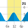 Metompkin Inlet tide chart for Monday, February 21, 2022