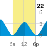 Metompkin Inlet tide chart for Tuesday, February 22, 2022