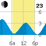 Metompkin Inlet tide chart for Wednesday, February 23, 2022