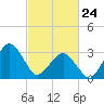 Metompkin Inlet tide chart for Thursday, February 24, 2022
