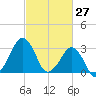 Metompkin Inlet tide chart for Sunday, February 27, 2022