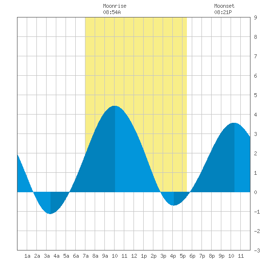 Metompkin Inlet tide chart for Thursday, February 3, 2022
