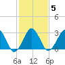 Metompkin Inlet tide chart for Saturday, February 5, 2022