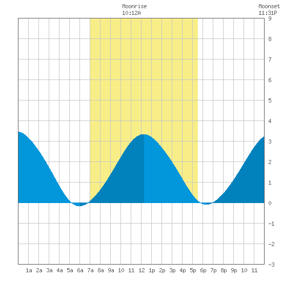 Metompkin Inlet tide chart for Sunday, February 6, 2022