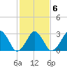 Metompkin Inlet tide chart for Sunday, February 6, 2022