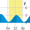 Metompkin Inlet tide chart for Monday, February 7, 2022