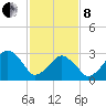 Metompkin Inlet tide chart for Tuesday, February 8, 2022