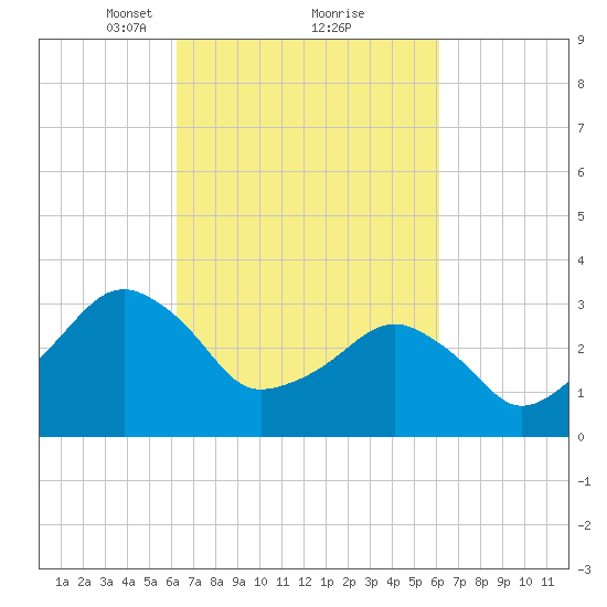 Metompkin Inlet tide chart for Saturday, March 12, 2022