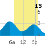 Metompkin Inlet tide chart for Sunday, March 13, 2022