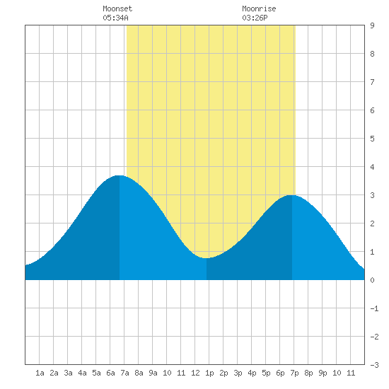 Metompkin Inlet tide chart for Monday, March 14, 2022