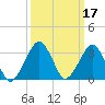 Metompkin Inlet tide chart for Thursday, March 17, 2022