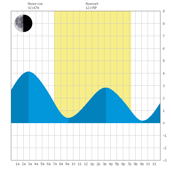 Metompkin Inlet tide chart for Friday, March 25, 2022