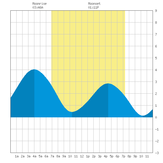 Metompkin Inlet tide chart for Saturday, March 26, 2022