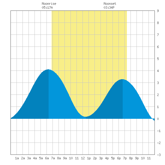 Metompkin Inlet tide chart for Monday, March 28, 2022