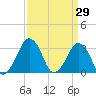 Metompkin Inlet tide chart for Tuesday, March 29, 2022