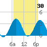 Metompkin Inlet tide chart for Wednesday, March 30, 2022