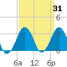 Metompkin Inlet tide chart for Thursday, March 31, 2022