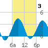 Metompkin Inlet tide chart for Thursday, March 3, 2022