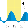 Metompkin Inlet tide chart for Friday, March 4, 2022