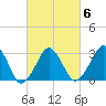 Metompkin Inlet tide chart for Sunday, March 6, 2022