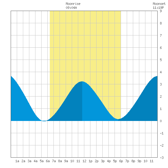 Metompkin Inlet tide chart for Monday, March 7, 2022